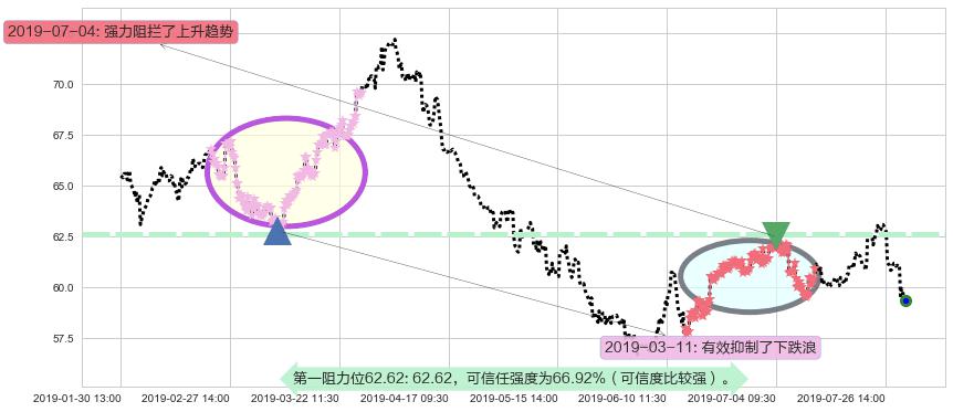 长实集团阻力支撑位图-阿布量化