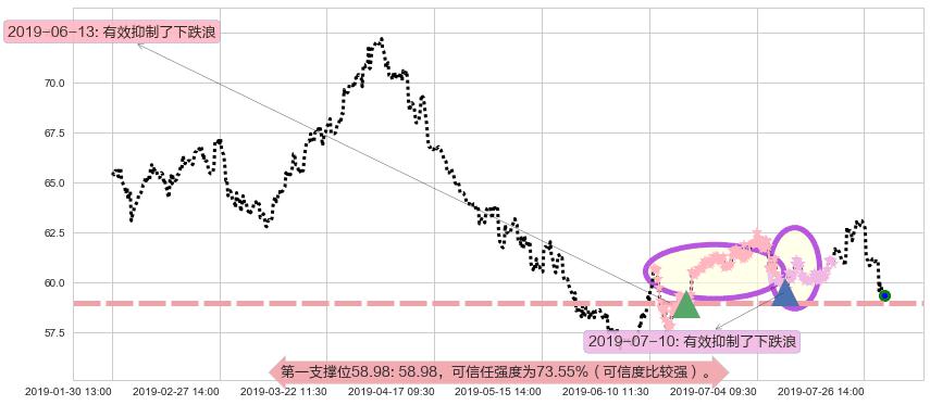 长实集团阻力支撑位图-阿布量化