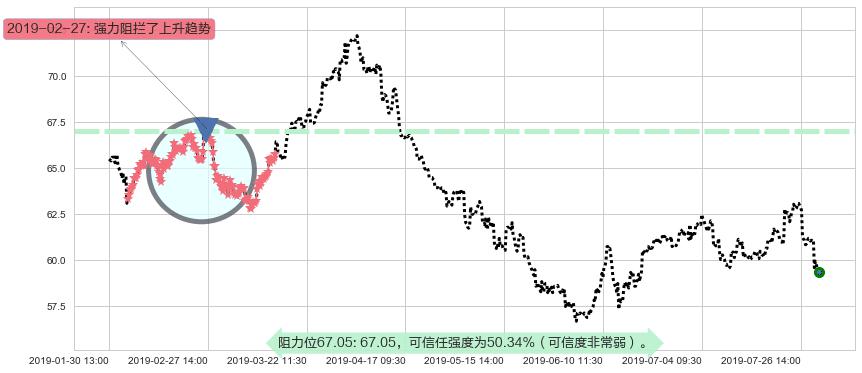 长实集团阻力支撑位图-阿布量化