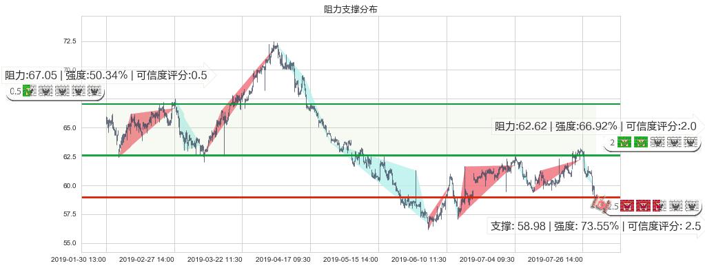 长实集团(hk01113)阻力支撑位图-阿布量化