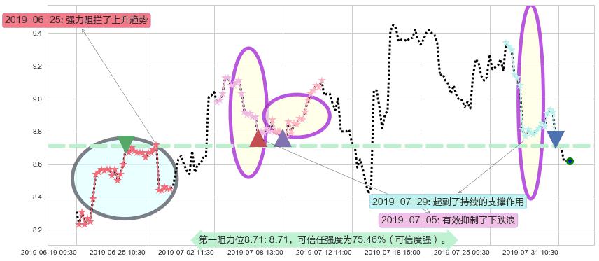 华晨中国阻力支撑位图-阿布量化