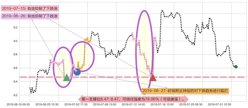 华晨中国阻力支撑位图-阿布量化