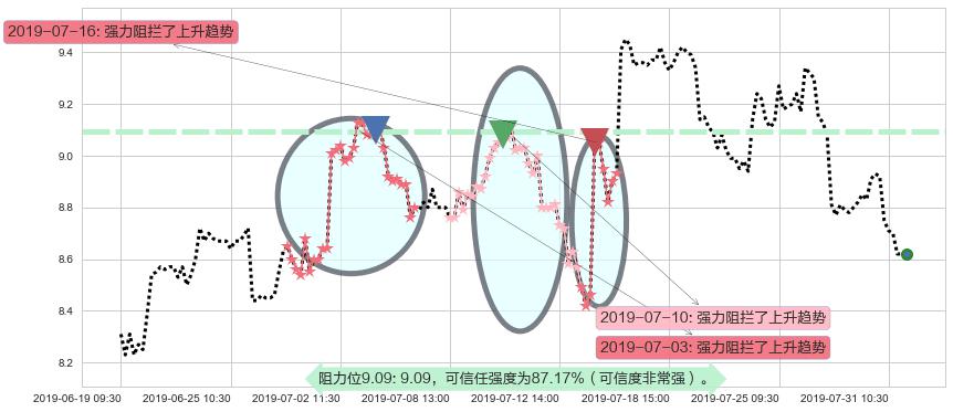 华晨中国阻力支撑位图-阿布量化
