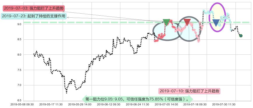 华晨中国阻力支撑位图-阿布量化