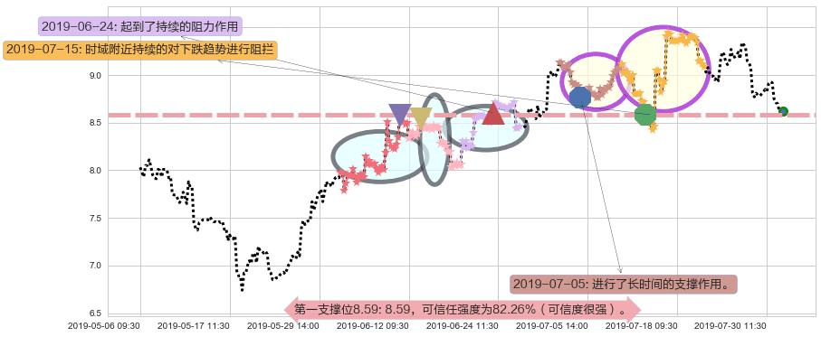 华晨中国阻力支撑位图-阿布量化