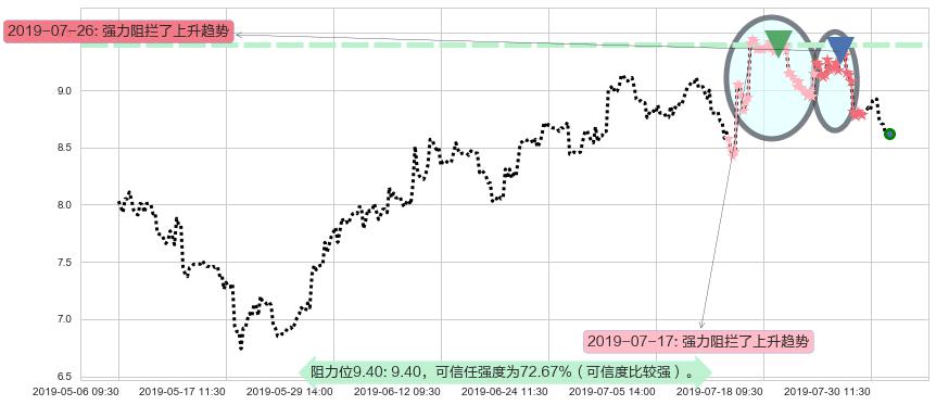 华晨中国阻力支撑位图-阿布量化