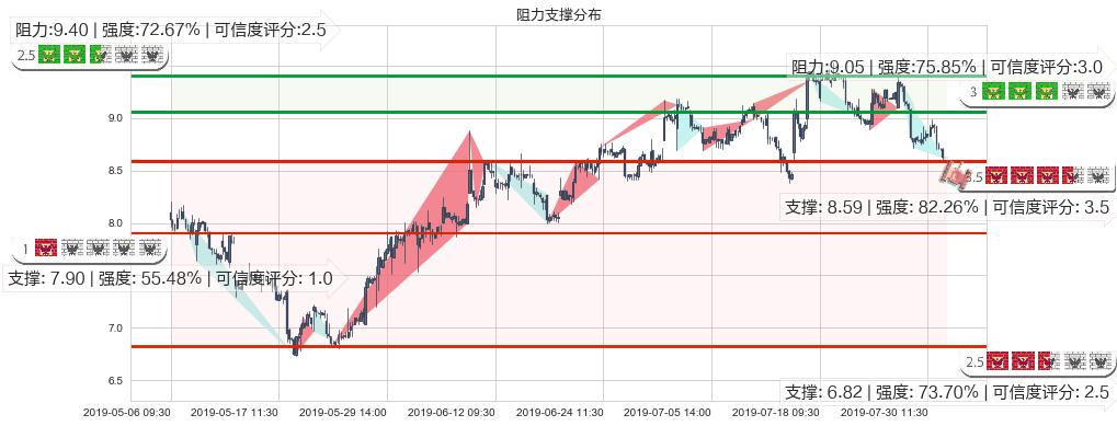 华晨中国(hk01114)阻力支撑位图-阿布量化