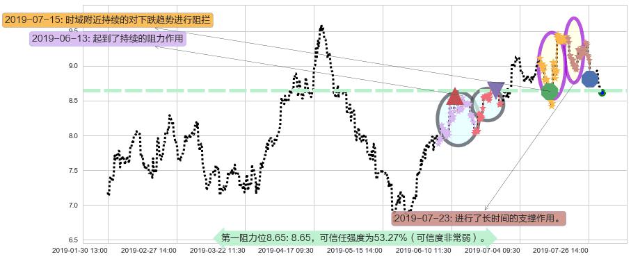华晨中国阻力支撑位图-阿布量化
