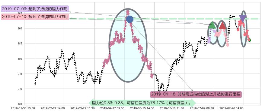 华晨中国阻力支撑位图-阿布量化