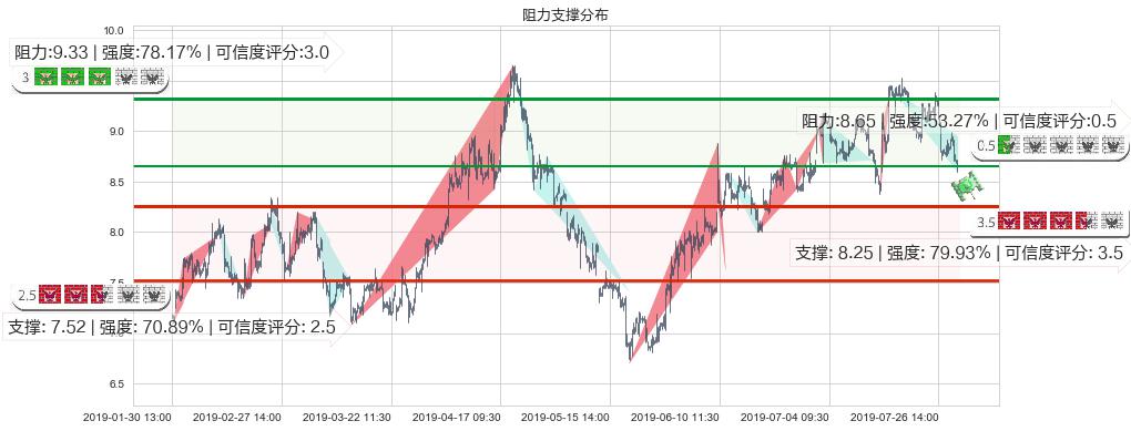 华晨中国(hk01114)阻力支撑位图-阿布量化