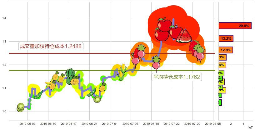 现代牧业(hk01117)持仓成本图-阿布量化