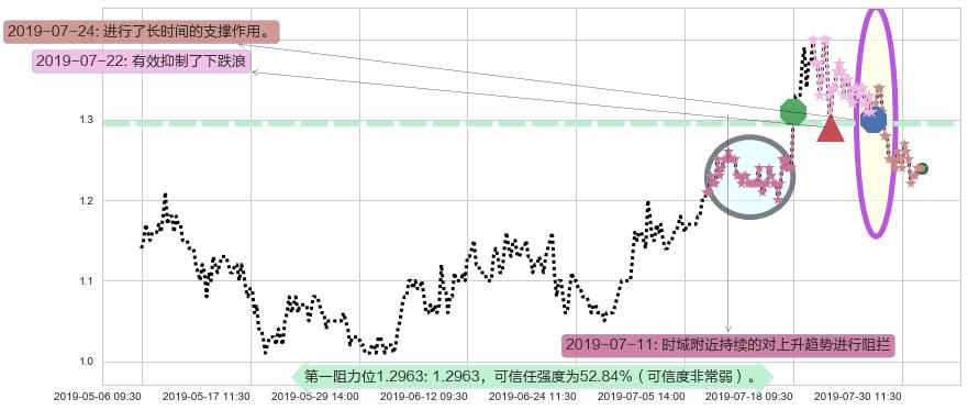 现代牧业阻力支撑位图-阿布量化