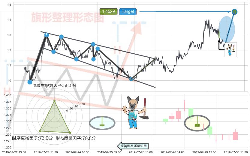 看跌(高位倒锤头)流星线+下降插入线（坠落线） ➕ 突破整理