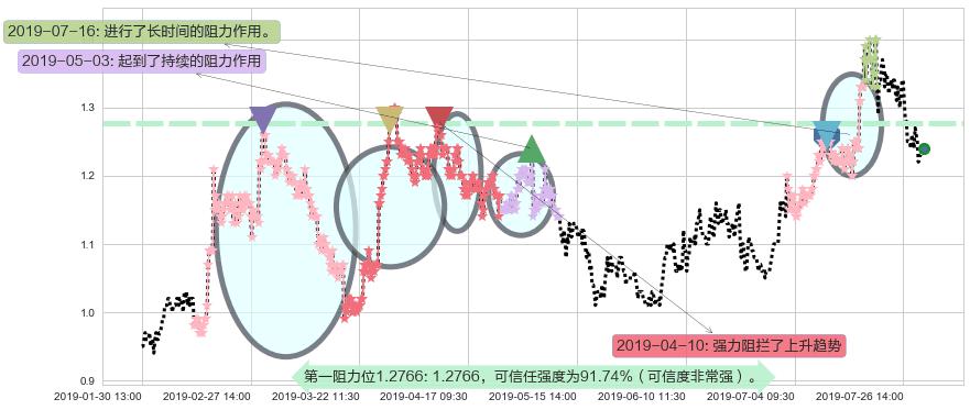 现代牧业阻力支撑位图-阿布量化