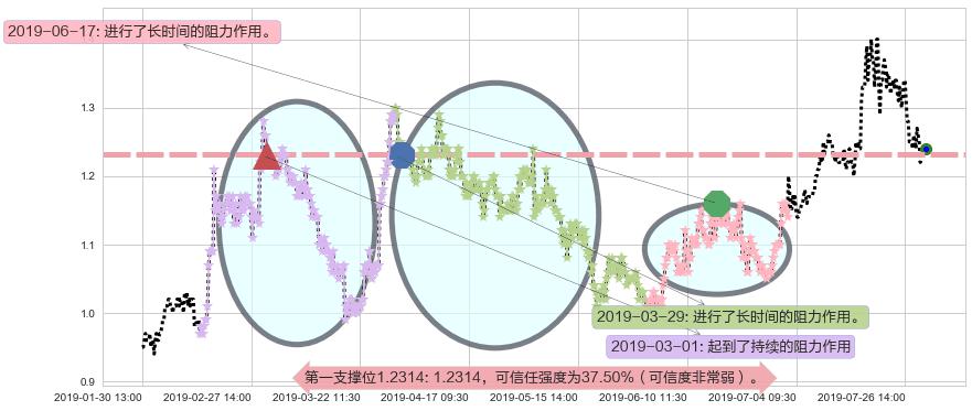 现代牧业阻力支撑位图-阿布量化