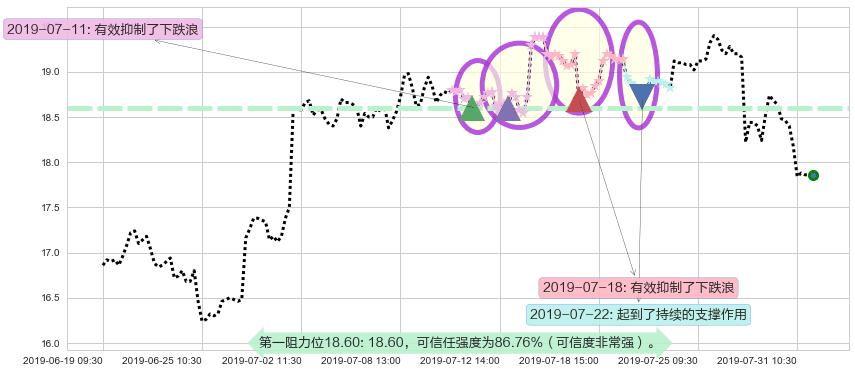 永利澳门阻力支撑位图-阿布量化