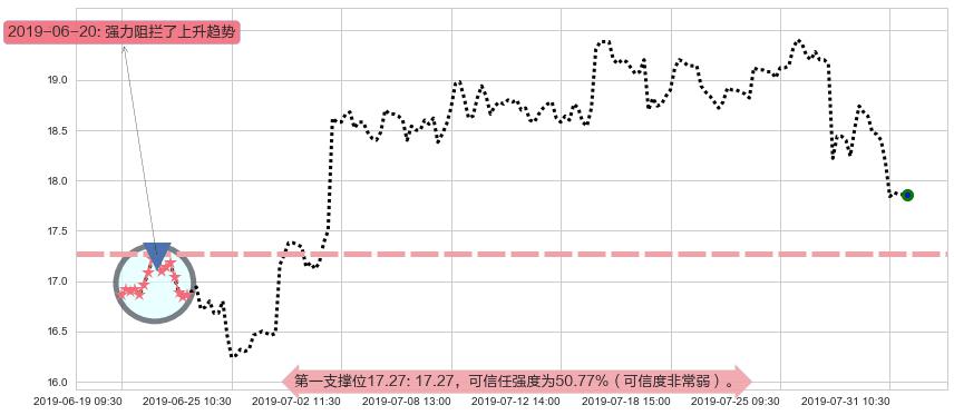永利澳门阻力支撑位图-阿布量化