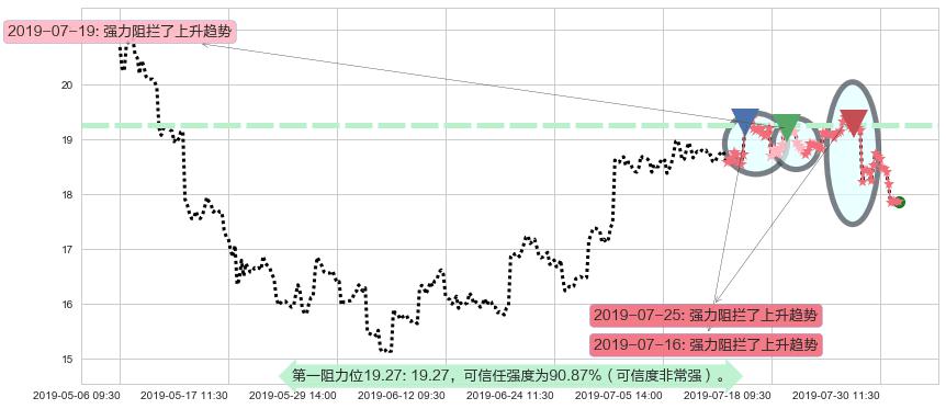 永利澳门阻力支撑位图-阿布量化