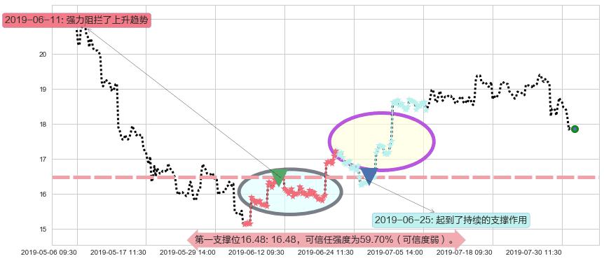 永利澳门阻力支撑位图-阿布量化