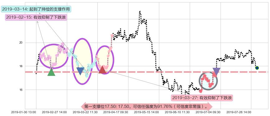 永利澳门阻力支撑位图-阿布量化