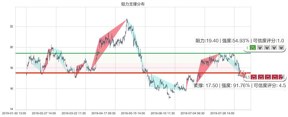 永利澳门(hk01128)阻力支撑位图-阿布量化