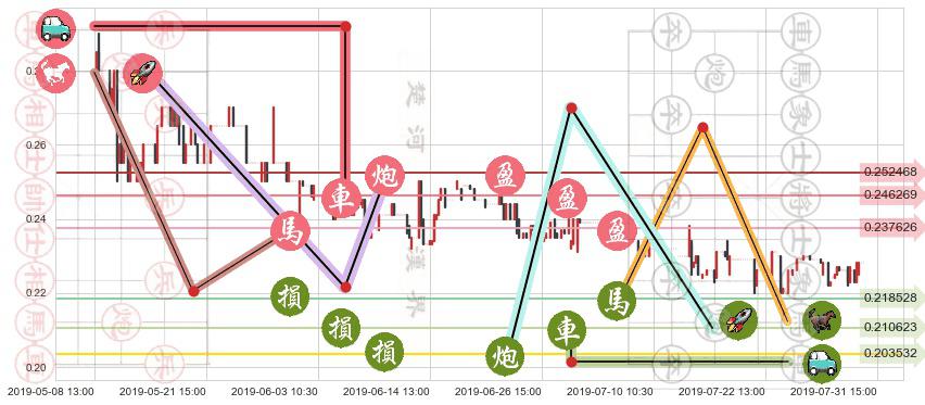 橙天嘉禾(hk01132)止盈止损位分析