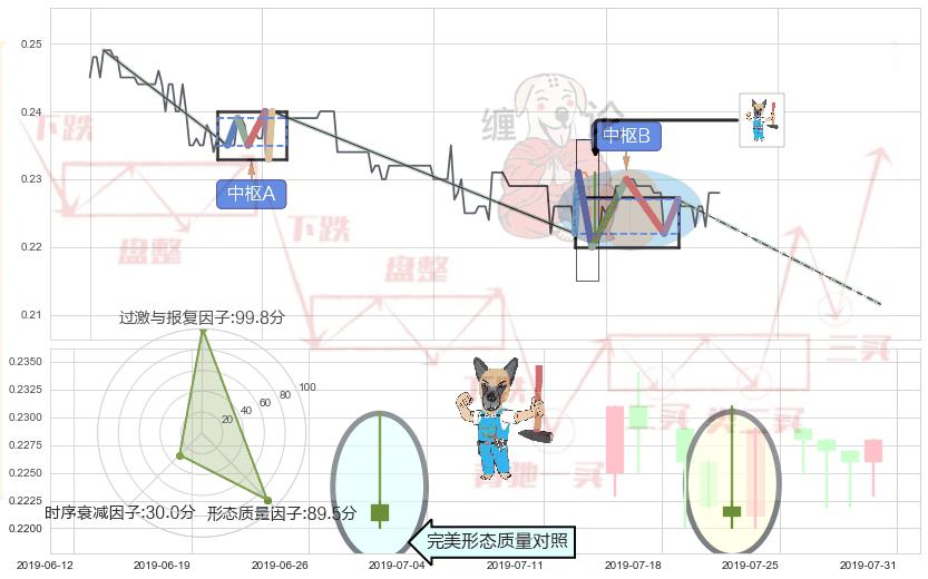 看跌(高位倒锤头)流星线 ➕ 缠论中枢点