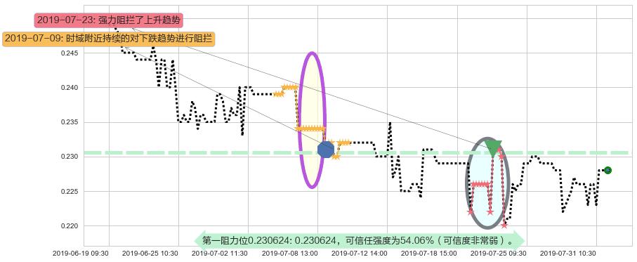 橙天嘉禾阻力支撑位图-阿布量化
