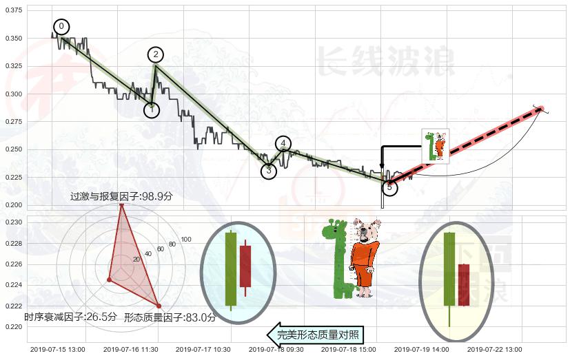 中流砥柱形态+双针探底+单针探底（定海神针） ➕ 调整浪ABC
