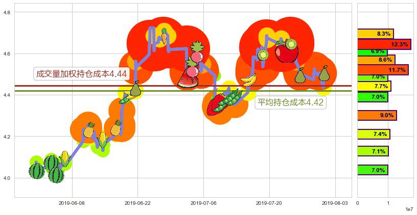 中远海能(hk01138)持仓成本图-阿布量化