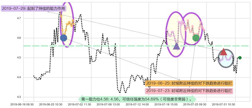 中远海能阻力支撑位图-阿布量化