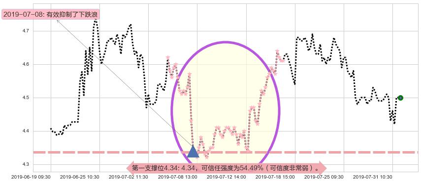 中远海能阻力支撑位图-阿布量化