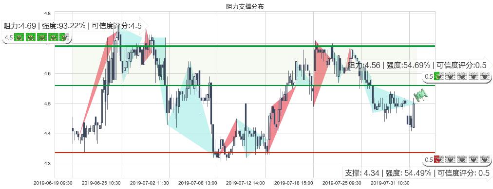 中远海能(hk01138)阻力支撑位图-阿布量化