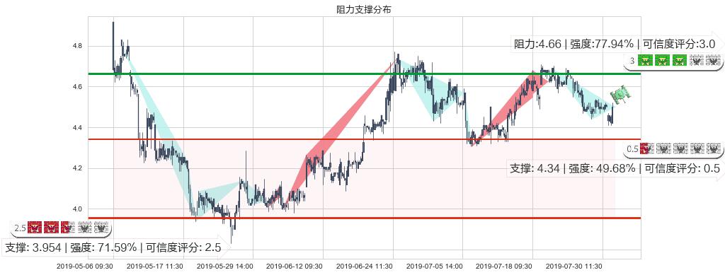 中远海能(hk01138)阻力支撑位图-阿布量化