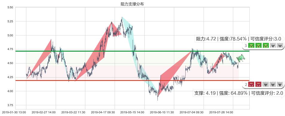 中远海能(hk01138)阻力支撑位图-阿布量化