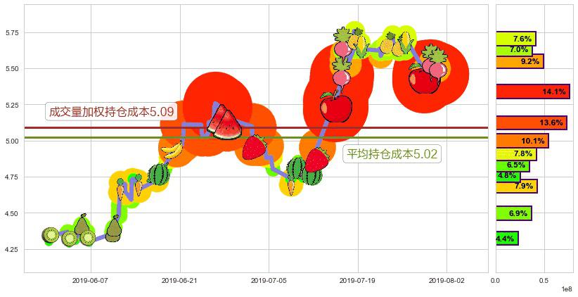 中联重科(hk01157)持仓成本图-阿布量化