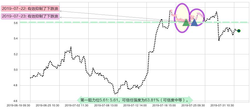 中联重科阻力支撑位图-阿布量化