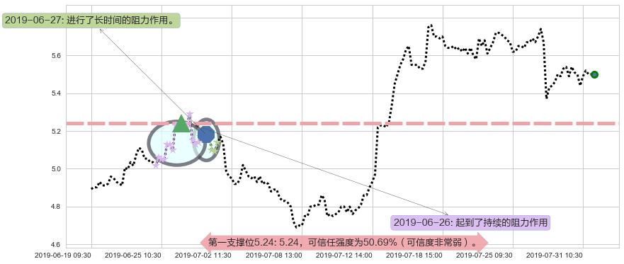 中联重科阻力支撑位图-阿布量化