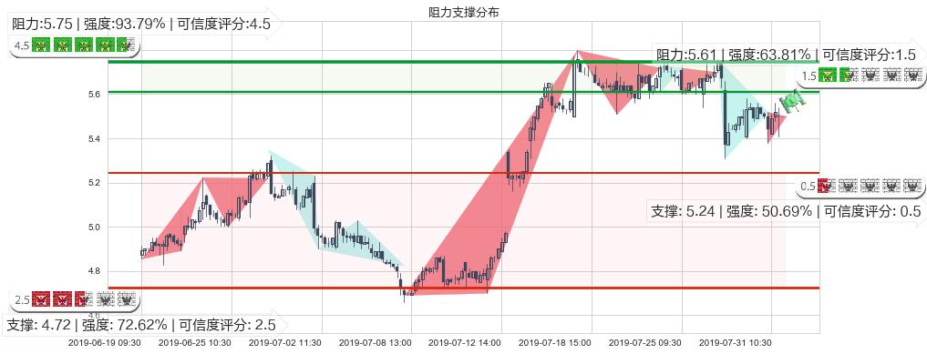 中联重科(hk01157)阻力支撑位图-阿布量化