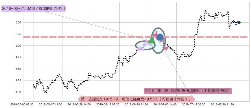 中联重科阻力支撑位图-阿布量化