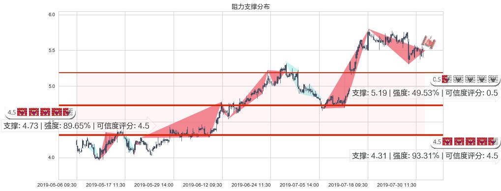 中联重科(hk01157)阻力支撑位图-阿布量化