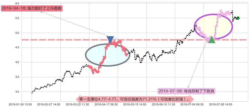 中联重科阻力支撑位图-阿布量化