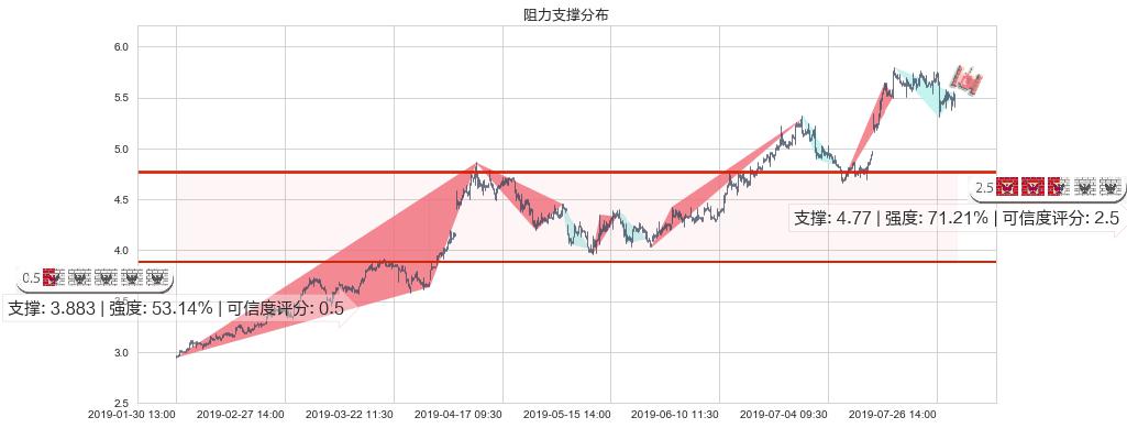 中联重科(hk01157)阻力支撑位图-阿布量化