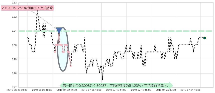 顺风清洁能源阻力支撑位图-阿布量化