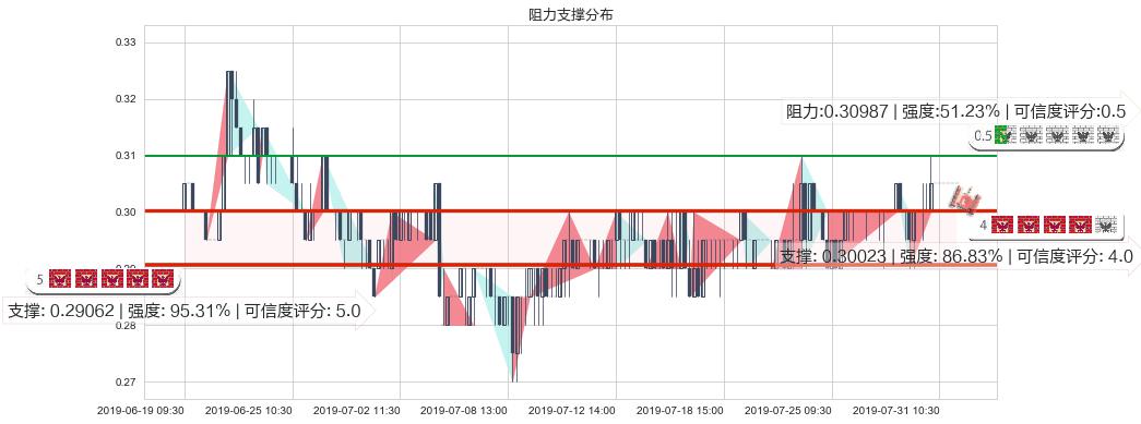 顺风清洁能源(hk01165)阻力支撑位图-阿布量化