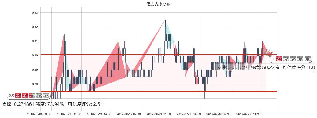 顺风清洁能源(hk01165)阻力支撑位图-阿布量化