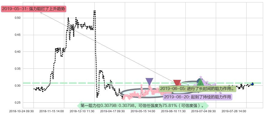 顺风清洁能源阻力支撑位图-阿布量化