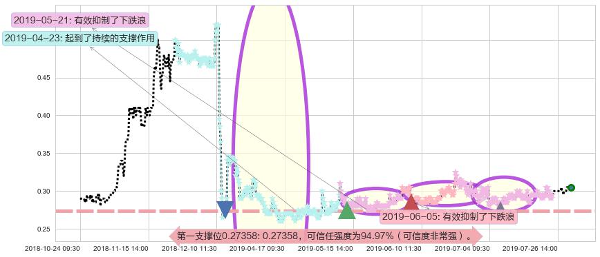 顺风清洁能源阻力支撑位图-阿布量化