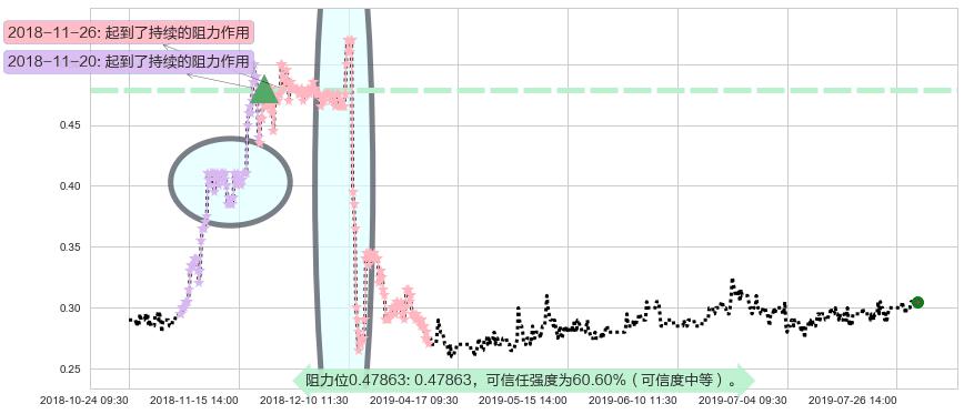 顺风清洁能源阻力支撑位图-阿布量化