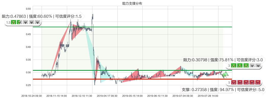 顺风清洁能源(hk01165)阻力支撑位图-阿布量化